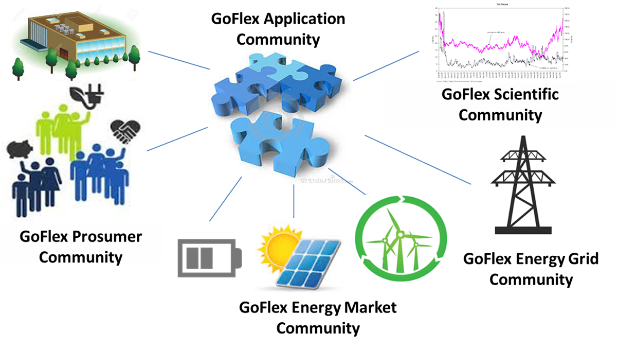 The Idea of the GOFLEX project ((c) GOFLEX consortium 2017)